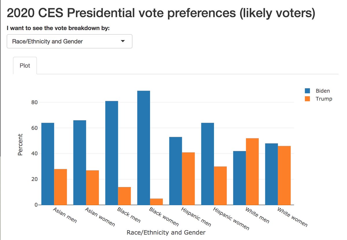 race X gender, per CES (which is more reliable than exit polls), presented as % Biden; % TrumpAsian men: 64/28Asian women: 66/27Black men: 81/14Black women: 89/5Hispanic men: 53/41Hispanic women: 64/30WhiteMen: 42/52WhiteWomen: 48/46 https://bfschaffner.shinyapps.io/CES2020/ 