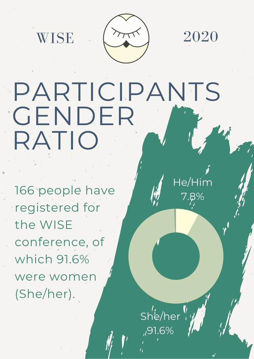 EcologyWis's tweet photo. After the #WISEmeeting we would like to share some data from the conference.
#WISEnumbers #Science #WomenInScience #Ecology #Science #Research #PhD #Academy #ScienceGap #GenderGap #GenderBias #Diversity #Postdoc #Career #Maternity #Motherhood #Leadership https://t.co/bkVFwgfjOb