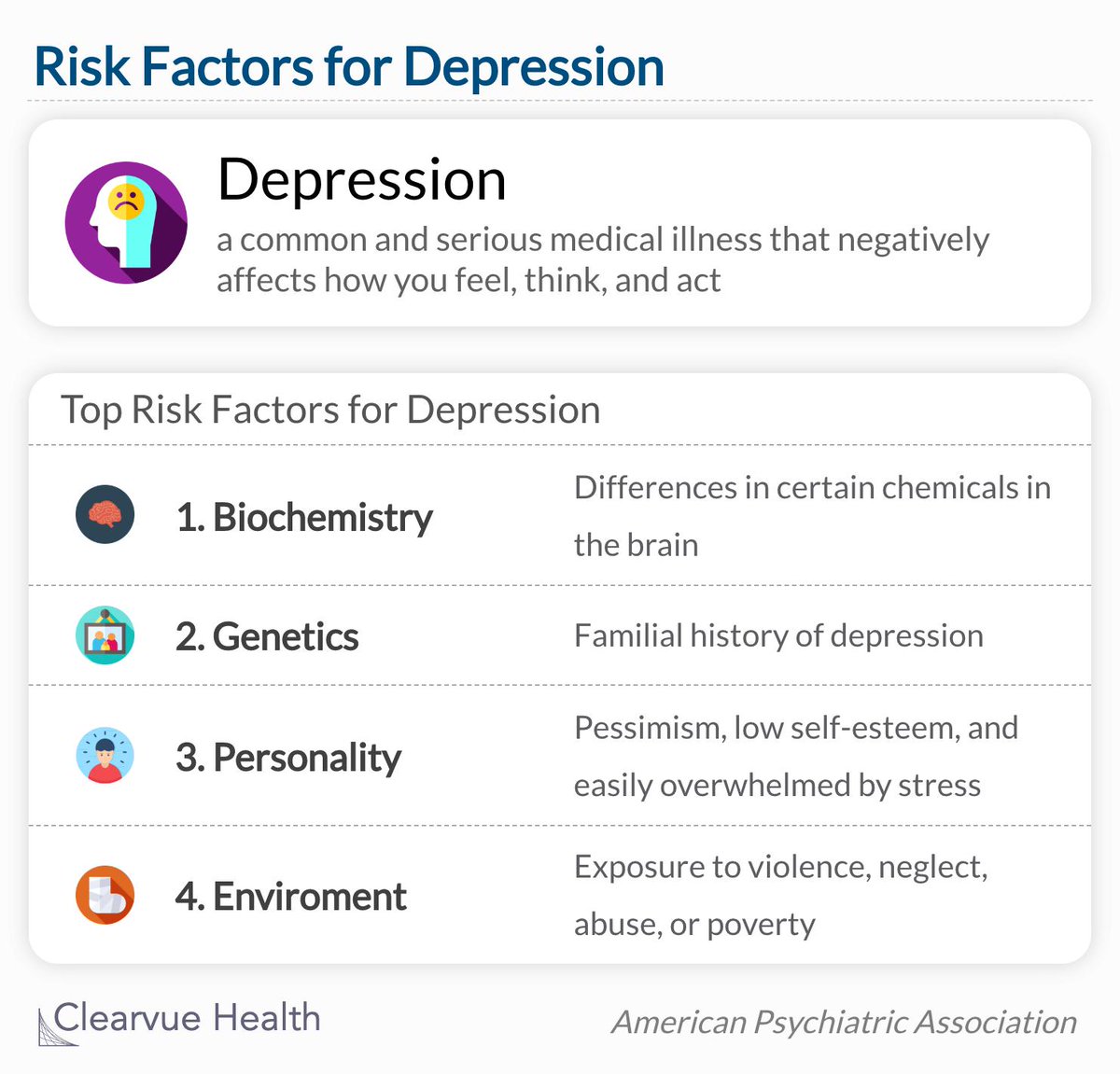 ClearvueHealth's tweet image. According to the @APAPsychiatric, here are the top risk factors for depression:
🧠Biochemistry
🧬Genetics
🧑Personality
🏠Environment
Read more➡️clearvuehealth.com/b/covid-depres…
#depression #data #dataviz #Psychiatry