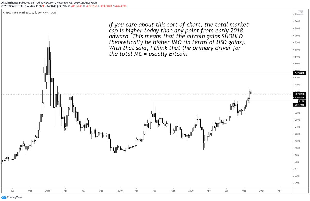 What does the total  #crypto market cap look like? It looks pretty good IMO, higher today than any point since early 2018. I think that means that we should see some good gains in terms of ALT/USD pairs. These are good for macro views of the market IMO.