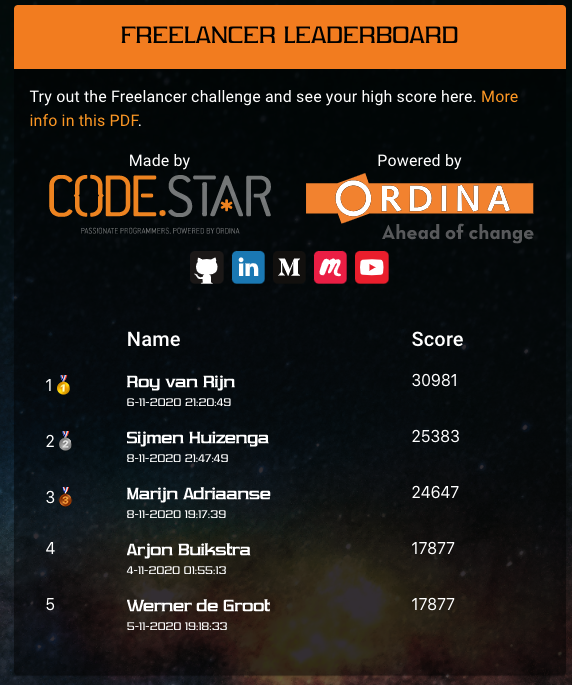 AlexvanKoutrik's tweet photo. New high scores on the #Codestar #challenge with an expansion on the game...you can still beat the highscore until november 12th.

https://t.co/lbYdKOjnAR https://t.co/qNtsaIq0AK