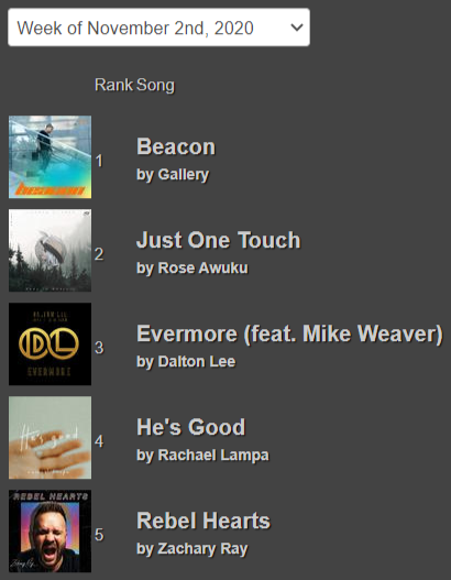 christ_radio's tweet photo. TOP 5 RADIO SONGS This Week at Christian Radio Chart! @GALLERY_TX @Miss_Rose @daltonleemusic @RachaelLampa @ZacharyRayMusic https://t.co/4ce4ljPazy #ChristianMusic #ChristianRadio #Worship https://t.co/OCWVascdOp
