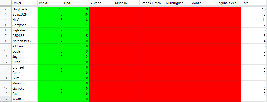 AC_GT3_Sim's tweet photo. Here is the table after Round 2! Highlights will be up shortly https://t.co/GkZkTryeBA