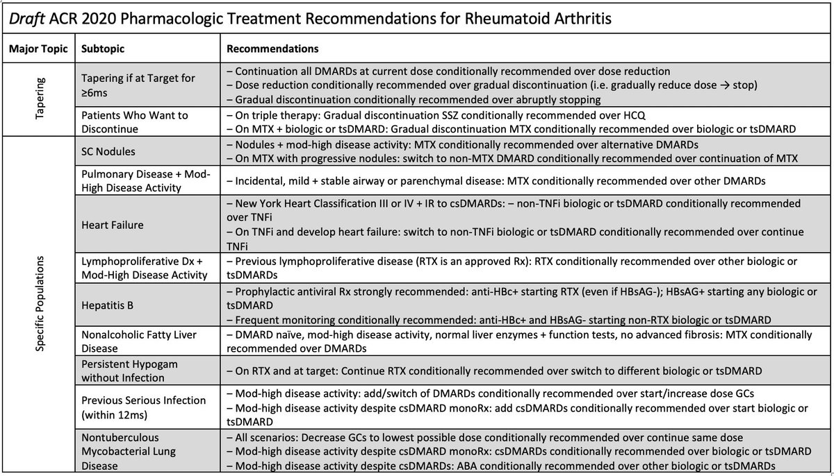 EBRheum's tweet photo. NEW ACR2020 Draft Guidelines for the Pharmacologic Treatment of RA

All the guidelines in 2 tables!

1. MTX 1st, oral > SC
2. Minimize GC!
3. TTT TTT TTT
4. Biologic/tsDMARD > Triple Tx
5. Taper MTX 1st

Close to my practice; suspect will be controversial!

#ACR20 #ACRambassador https://t.co/iFSlq1H65V