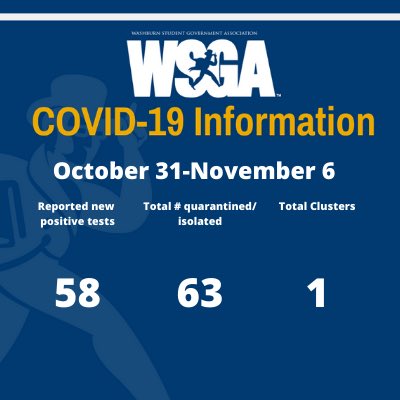 Here are the self reported COVID case numbers from the week of October 31-November 6. 

As we head into the final 2 weeks of in person classes, it cannot be understated the importance of making smart decisions where your health is concerned. Stay safe Bods!