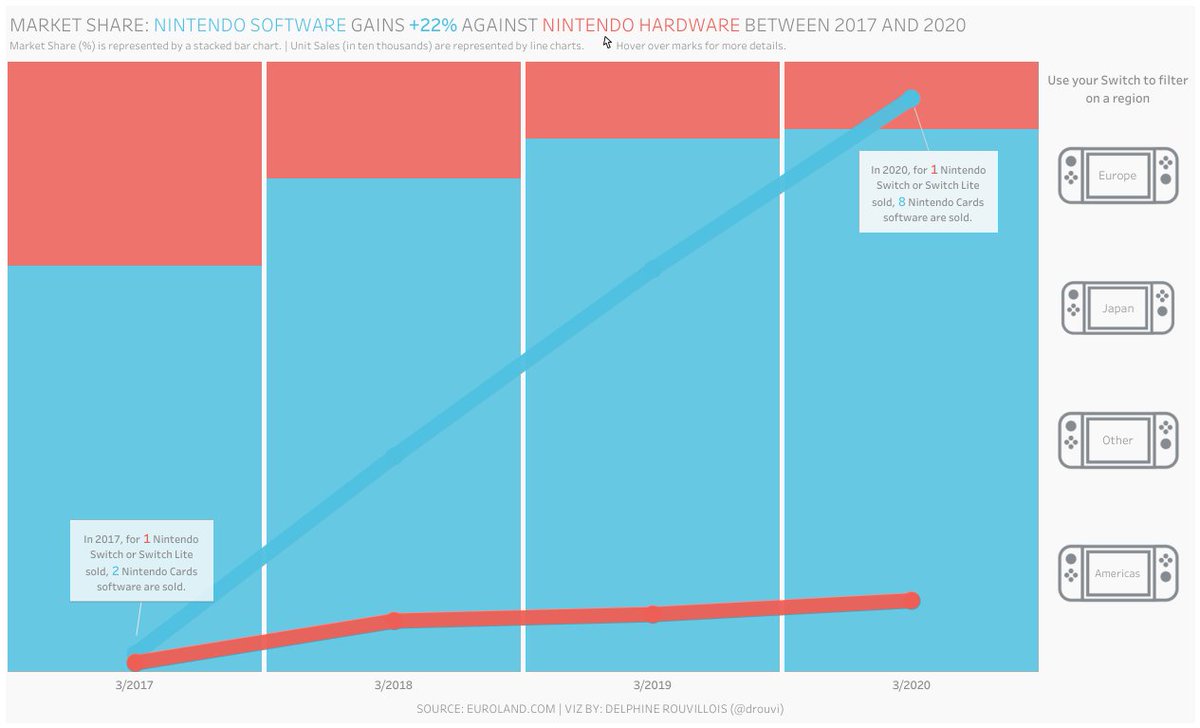 drouvi's tweet photo. Here's my submission for week 45 - feedback welcome as always! #MakeoverMonday #MMVizReview #Nintendo #NintendoSwitch 
Thanks team  @TriMyData @makeover_monday @CharlieHTableau 😀
Workbook  https://t.co/bUvrtpasAU https://t.co/nDzNND1gVp