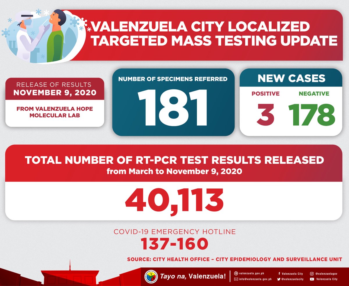 valenzuelacity on Twitter "TESTING UPDATE As of November 9, 2020, we