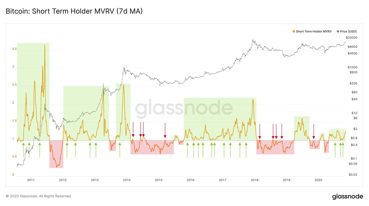 Bitcoin Short-Term Holder MVRV has been holding its positive ratio for the  past six months – and bounced off the neutral line yet another time.  Historically, holding this support level is indicative