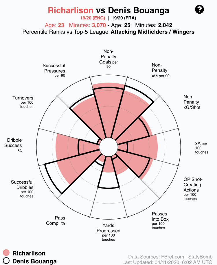Denis BouangaPositions:LW/ST/RWAge:25Bouanga like Richarlison is very direct and a goal scorer and possesses great pace something this side lacks. Importantly he puts in a lot of defensive work as well. Ideally I would have him as an addition to a side with Richarlison in.