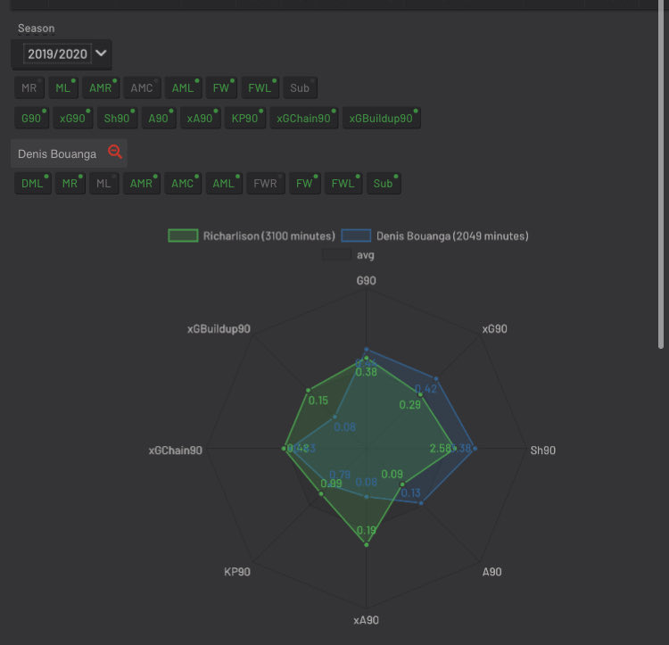 Denis BouangaPositions:LW/ST/RWAge:25Bouanga like Richarlison is very direct and a goal scorer and possesses great pace something this side lacks. Importantly he puts in a lot of defensive work as well. Ideally I would have him as an addition to a side with Richarlison in.