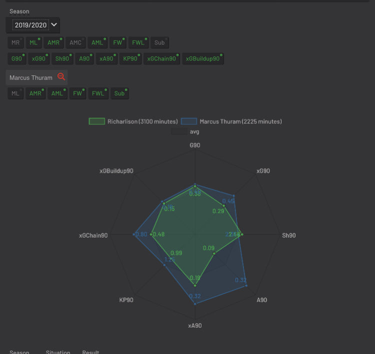 Marcus ThuramPositions:LW/STAge:23Thuram is excellent physically being 6’4 with bags of pace. He’s good in front of goal and last season was better than Richarlison creatively. He is also the same age which is a bonusUnfortunately he doesn’t put in the same defensive work.
