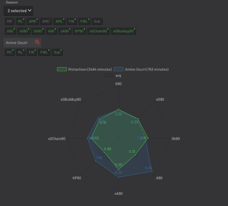 Amine GouiriPositions:LW/STAge:20Very good goal scorer,decent on corners,similar creative output which will see improvement and a solid dribbler with a good change of pace and a very high ceiling in general.However the defensive side is an issue and I do prefer him as a 9.