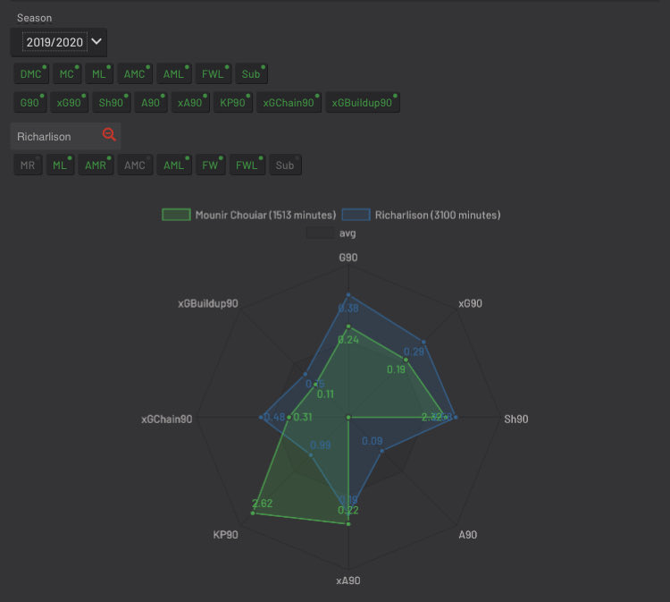 Mounir ChouiarPosition:LWAge:20Chouiar isn’t as good in front of goal but he does come up better in terms of dribbling and is a better ball progresser. He also puts in the defensive work Richarlison provides. He wouldn’t command a large fee either and is slightly younger.
