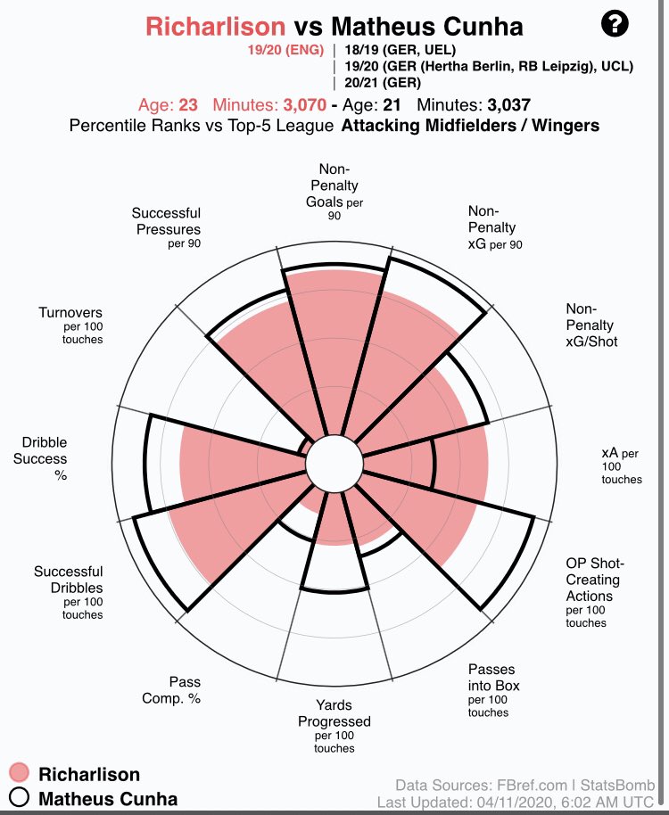 Matheus CunhaPositions:LW/ST/AMAge:21Not as direct as Richarlison since he does cut inside a bit more. But he is very talented with technical dribbling, creativity and goal variety. In the box he needs to be more clinical thoughMost importantly he offers a good work rate.