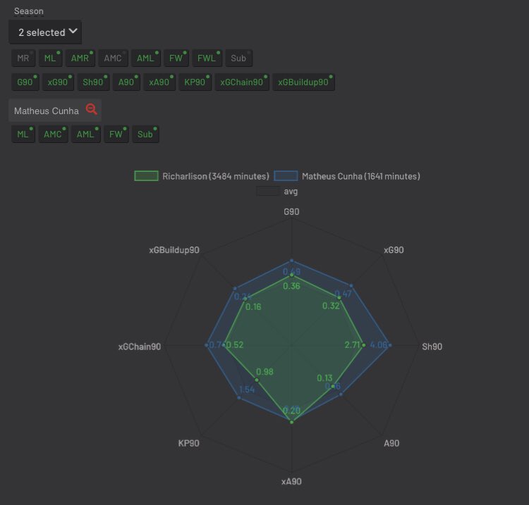 Matheus CunhaPositions:LW/ST/AMAge:21Not as direct as Richarlison since he does cut inside a bit more. But he is very talented with technical dribbling, creativity and goal variety. In the box he needs to be more clinical thoughMost importantly he offers a good work rate.