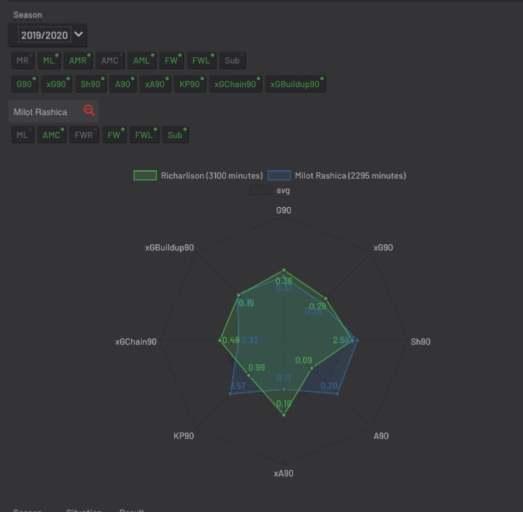Milot RashicaPositions:LW/ST/RWAge:23Rashica had Werder on his back for a lot of last season and is a big reason why they managed to stay up. Very direct and pacy player who scores goals and puts in the work the other way.However I do want his shot selection to improve