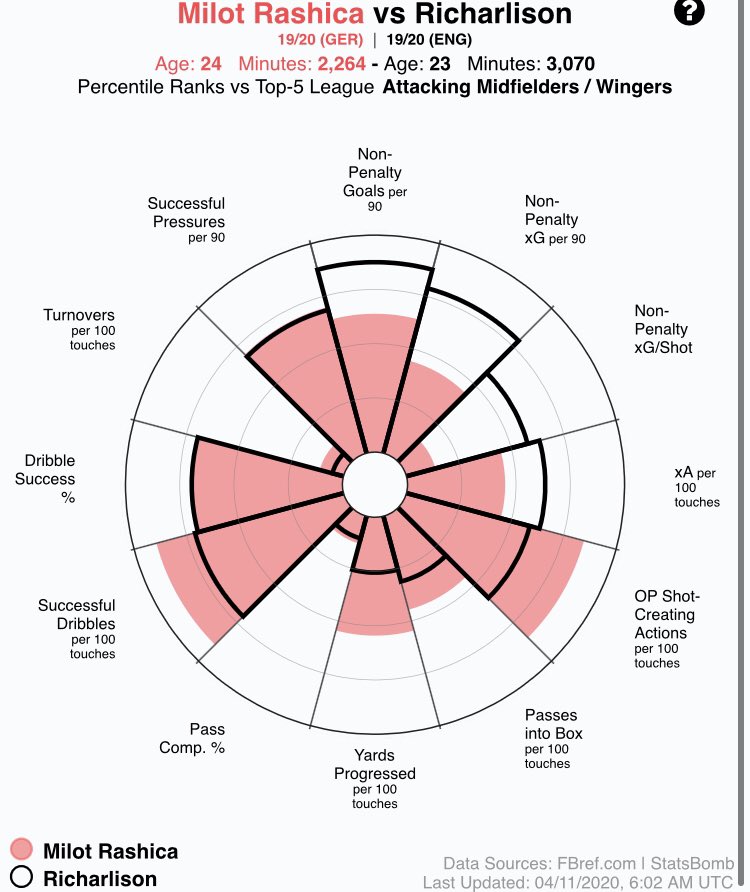 Milot RashicaPositions:LW/ST/RWAge:23Rashica had Werder on his back for a lot of last season and is a big reason why they managed to stay up. Very direct and pacy player who scores goals and puts in the work the other way.However I do want his shot selection to improve