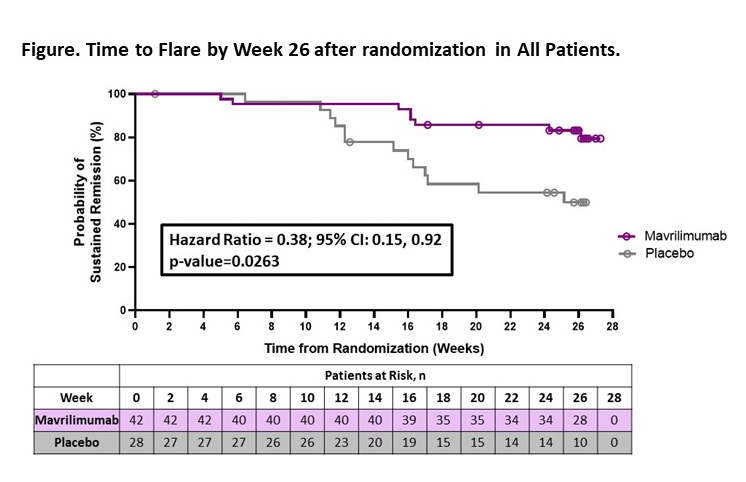 MdWarrington's tweet image. 🌟 Exciting to have a potential new therapeutic option for #GCA Targeting #GMCSF with #Mavrilimumab 
#ACR20