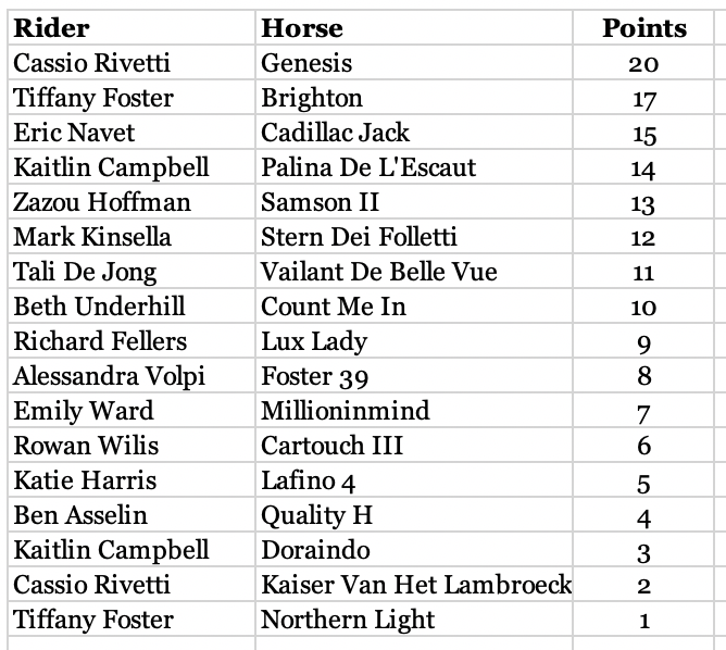 WestPalmsEvents's tweet photo. $500,000 West Coast Jumper Event Series Standings https://t.co/h28cWR31Jh https://t.co/YPX84qydgn