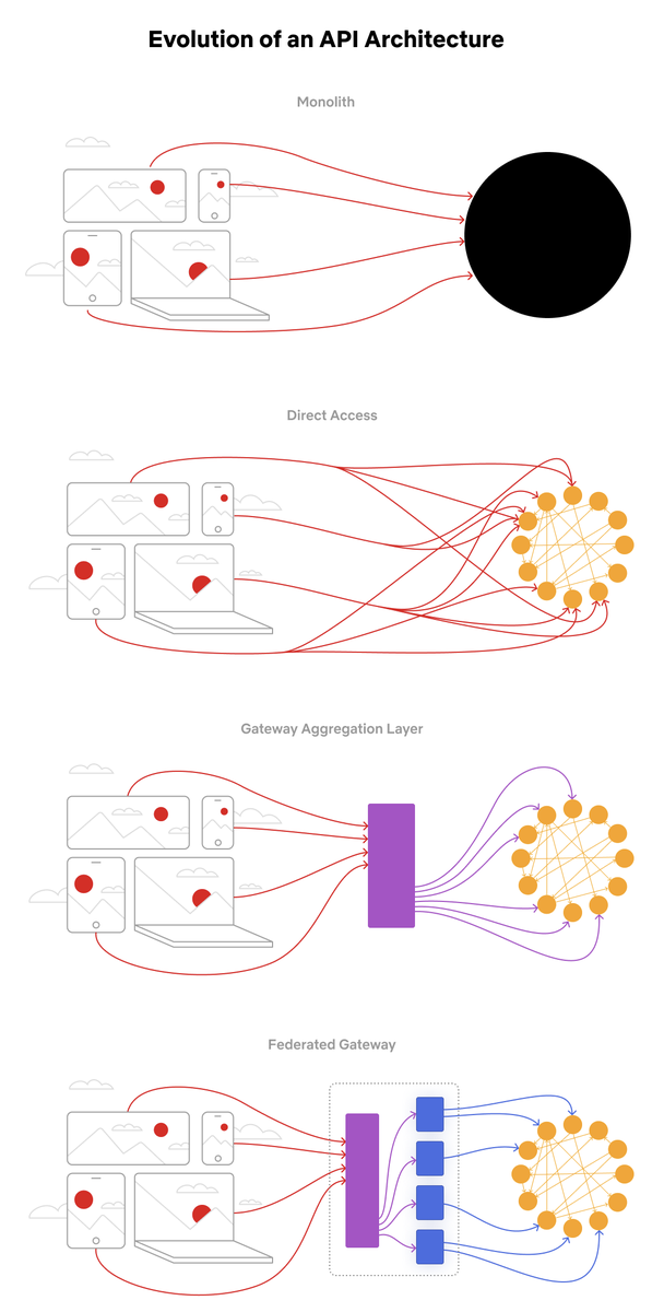 philip_pfo's tweet photo. What comes after monolith -> microservices? In Netflix's experience, it's fronting with an API gateway and then federating the components of that gateway. Learn more in this architecture evolution techblog post:
https://t.co/uPoGHnBGgn

#graphql #architecture #microservices https://t.co/oUspF2Ba8a