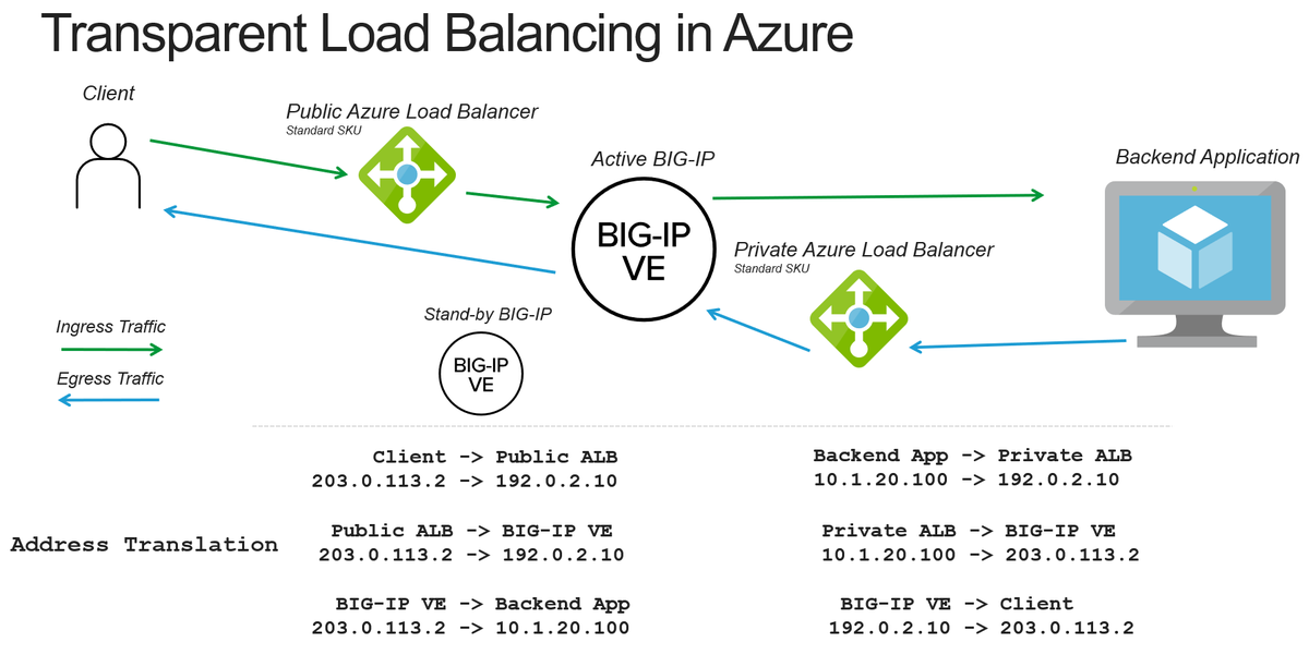 devcentral's tweet photo. Transparent Load Balancing in Azure from @chen23 shows how to reduce the amount of address translation to make it possible for a backend application to see the original client IP address. https://t.co/Krq1CRxS1o https://t.co/VKG0igj7oL