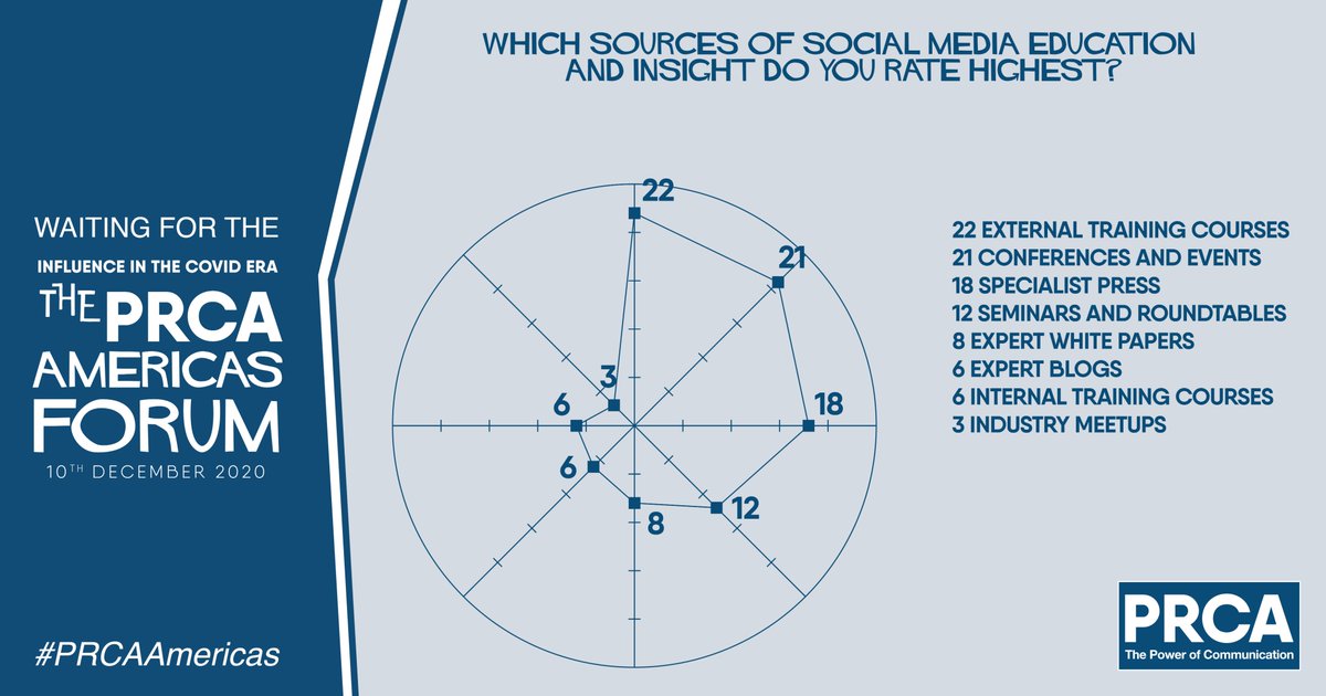 ONE. MORE. DAY! #PRCAAmericas Forum

Today the #PRCA LATAM and @Provoke_News Census insight looks at sources of social media education and insight. Do you agree with them? 🤔