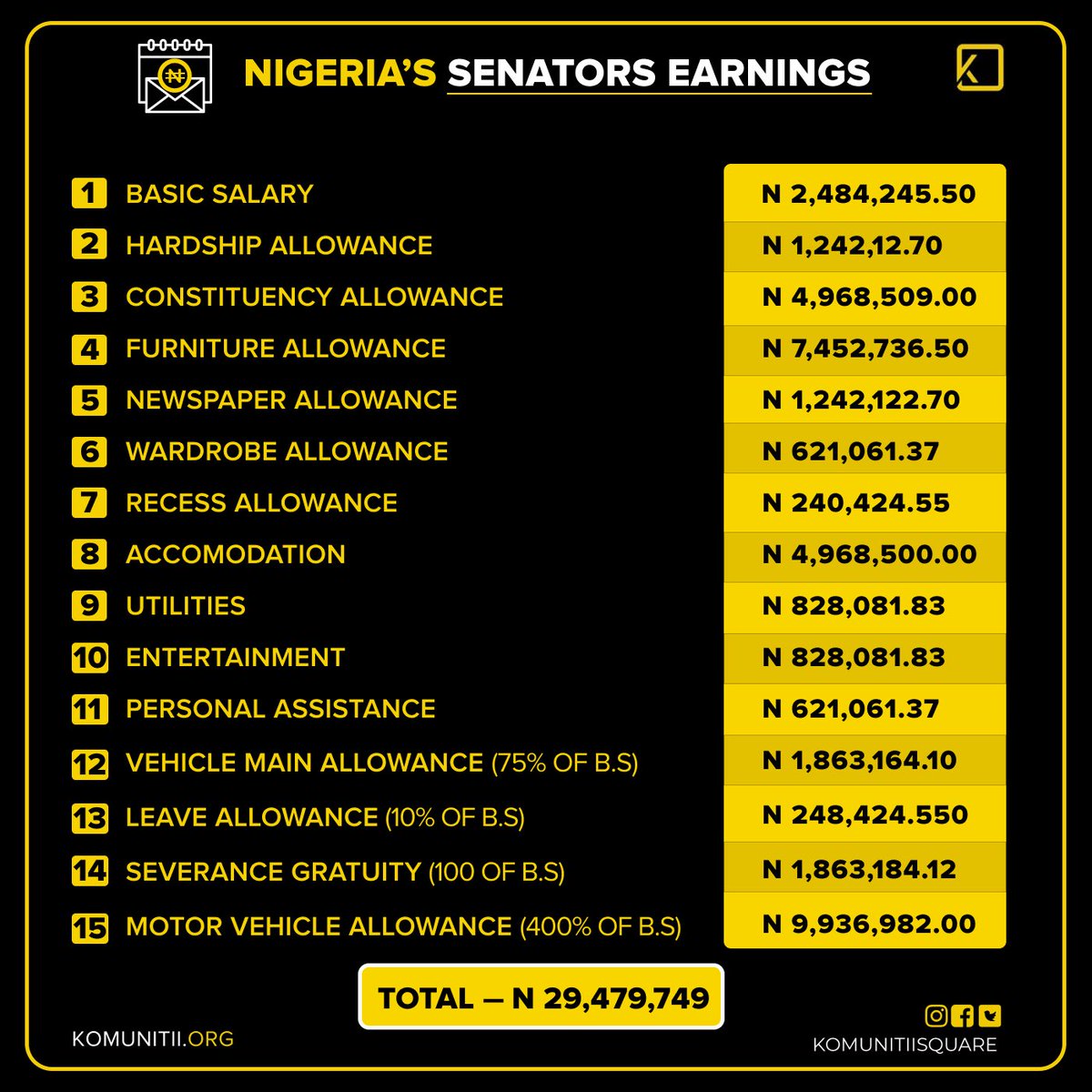 KomunitiiSquare's tweet photo. Nigerian senators earn a lot more than most lawmakers across the globe with numerous untaxable allowances, but don’t perform up to the expectation of the citizens.
Isn’t this shocking?
#KomunitiiSquare #Nigeria #Senators https://t.co/wP1xk7ODp5