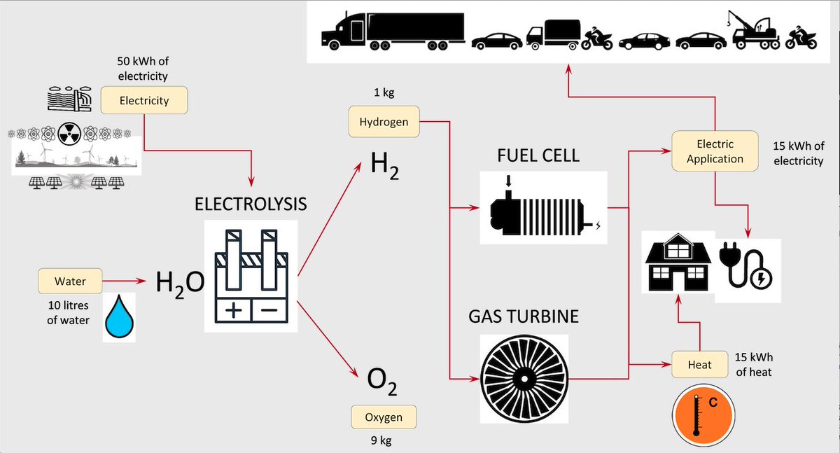 50kWh to produce 1kg of hydrogen which produces 15kWh of electricity. --'Assessment of the Extra Capacity Required of Alternative Energy Electrical Power Systems to Completely Replace Fossil Fuels' EROI: -3:1. Awesome #OOTT #oilandgas #oil #WTI #CrudeOil #fintwit #OPEC