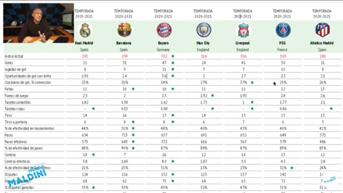 MundoMaldini's tweet photo. Llevamos un cuarto de temporada.
¿Cómo están los más grandes de Europa? Un análisis comparativo exhaustivo que desvela muchas cosas. Distintos parámetros de juego. 
Poco halagüeño para los españoles. Mañana 13.30 hora española estreno. 
En vuestro canal. 
https://t.co/qYmWsZsZPR https://t.co/CksXoOhZuN