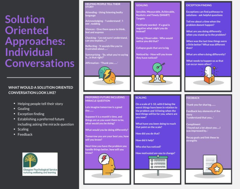 Solution Oriented Approaches are implemented at all different levels of practice.A solution oriented conversation can be had with a child or young person to help them tell their stories, set their goals, focus on futures, and seek exceptions to their problems.