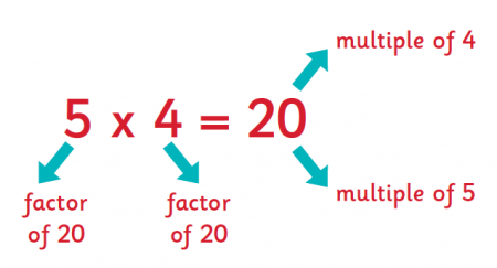 holyheadmaths's tweet photo. Common Issue: Knowing the difference between a factor and a multiple. #mathematics #GCSEmaths #exampreparation #HolyheadMathsTips @holyhead_school https://t.co/cIUuKnUyOW