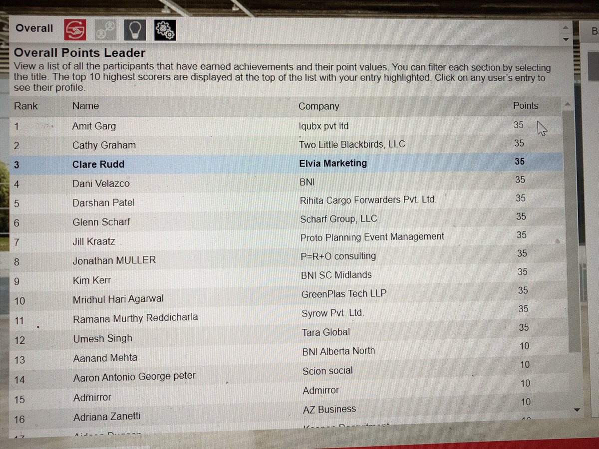Looking forward to #BNIGC20 and I’m third on the points leader board already! Woohoo!! #BNI #BNIGlobal