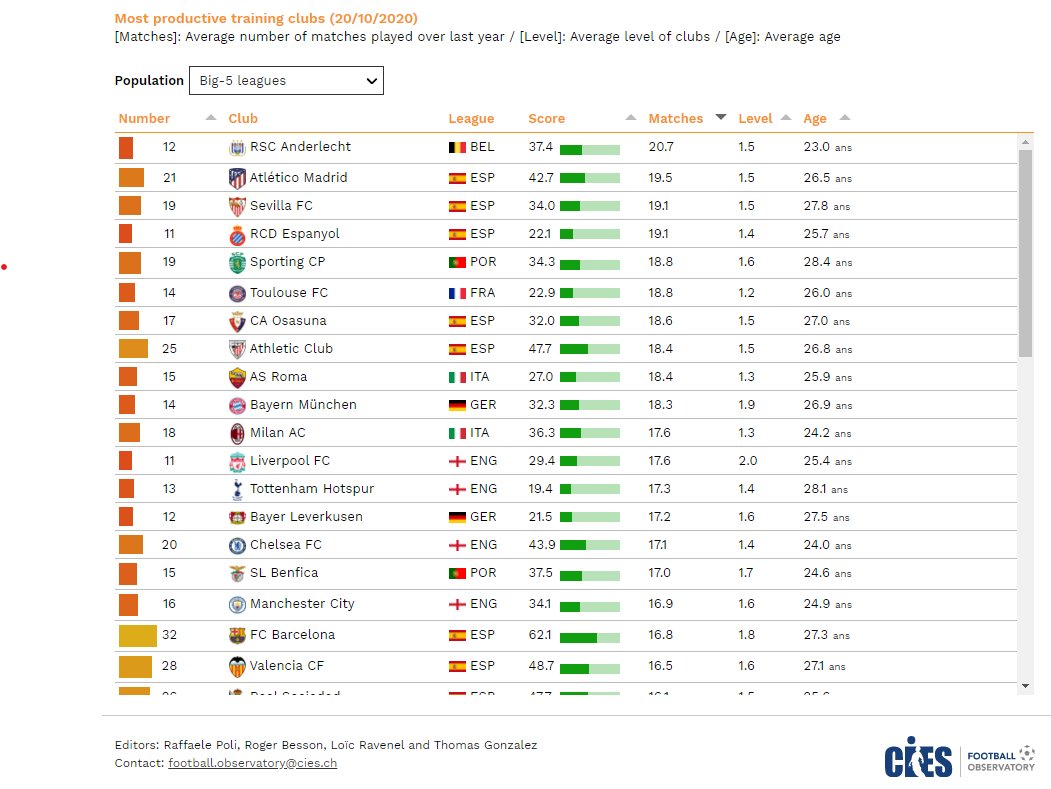 Neerpede, bij de beste Europese jeugdopleidingen. Ce n'est pas nous qui le disons, c'est <a href="/CIES_Football/">CIES Football Obs</a>.

Plus d'infos 👉bit.ly/3lfEQwm

#MadeInNeerpede #InYouthWeTrust