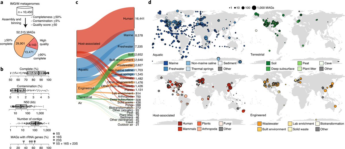 A genomic catalog of Earth’s microbiomes go.nature.com/3li9XHI