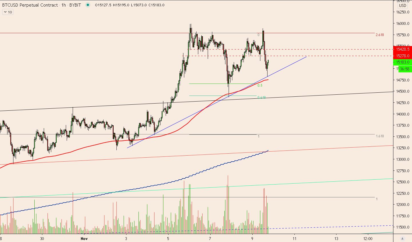 Bitcoin Held a Pivotal Support During Its $1,500 Correction