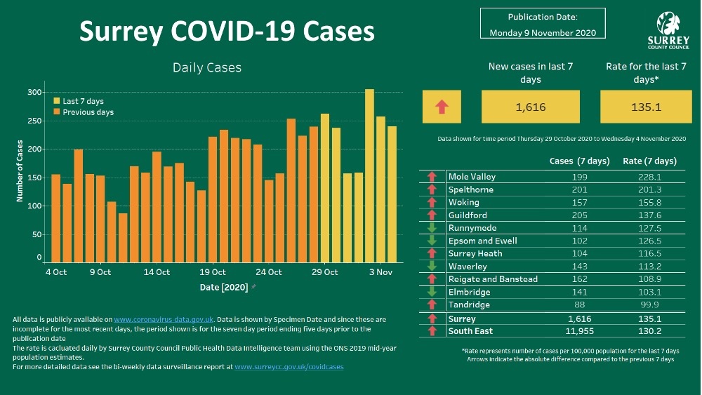 SurreyNews's tweet photo. Surrey County Council has issued its first data dashboard highlighting the latest figures for cases of COVID-19 in the county.

The figures show both the number of new cases and the rate of infection for the last 7 days in each borough and district.

https://t.co/AzJn4n8oiT https://t.co/DLjwhIwx8u
