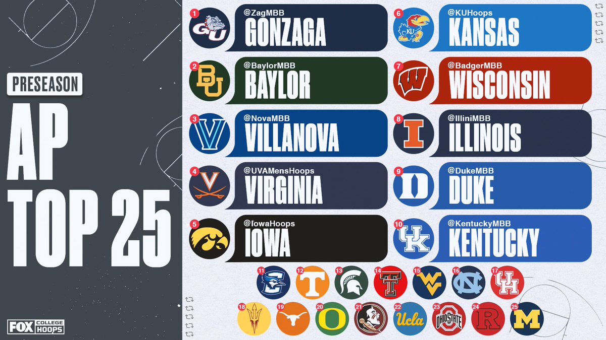 CBBonFOX's tweet photo. The Preseason AP Top 25 is here!

Do you agree with the rankings? 🤔 https://t.co/1tBljscEqj