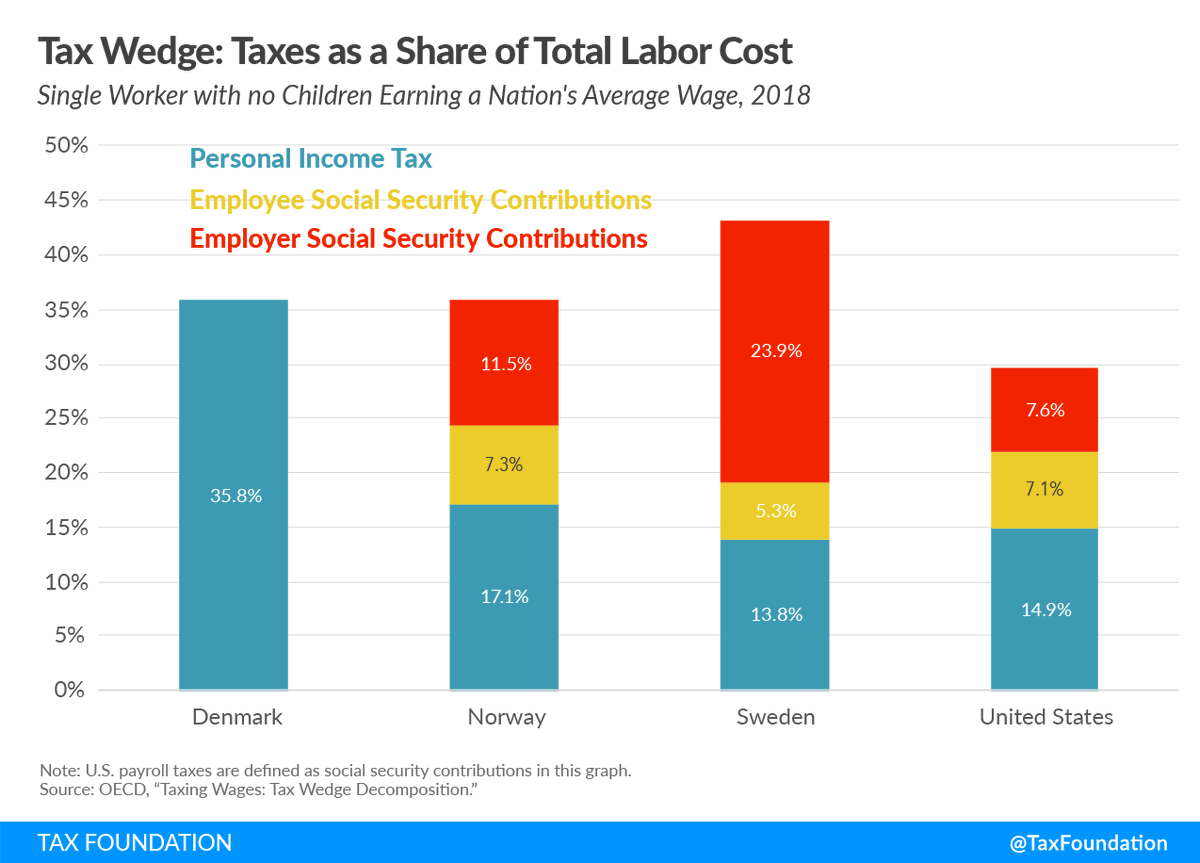 Scandinavian countries don't place above-average tax burdens on capital income and instead focus taxation on labor and consumption. /3