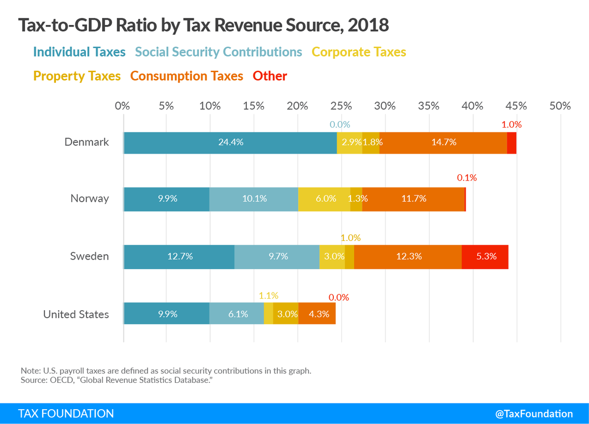 A first breakdown shows that consumption taxes and social security contributions—both taxes with a very broad base—raise much of the additional revenue needed to fund their large-scale public programs. /2