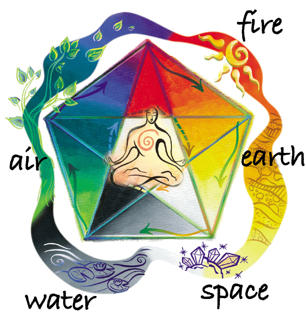 AvivoVeda's tweet photo. This Podcast shares: Why Lifestyle medicine (Ayurveda) is a consciousness based approach to health and wellness. Also, we will learn how Nature &amp; The 5 Elements (Space, Air, Fire, Water, Earth) impact our physical, mental and emotional health. https://t.co/v1soGsHxJS https://t.co/xMBqUWabvy