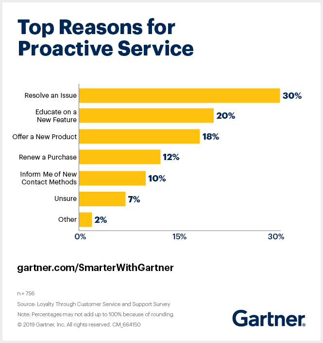 Gartner_inc's tweet photo. In a Gartner survey of more than 6,000 customers, only 13% of respondents report any type of proactive #customerservice.  Read on to find out why shifting from reactive to proactive conversations is a game-changer: https://t.co/4iW2r69tB7 #GartnerCSS https://t.co/PvFKfiTKSi