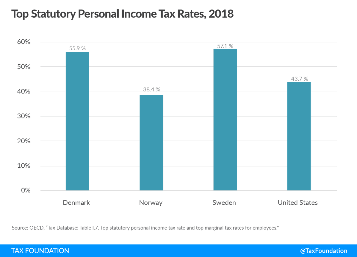 Top personal income tax rates are rather high in Scandinavian countries, however, tax rates aren't the most revealing feature of these income tax systems. /4