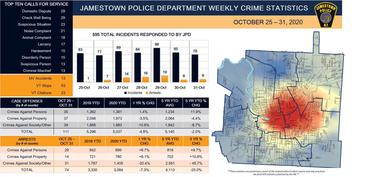 JamestownNYPD's tweet photo. Weekly Jamestown Police Department Statistics. https://t.co/wLwlcwRvbx