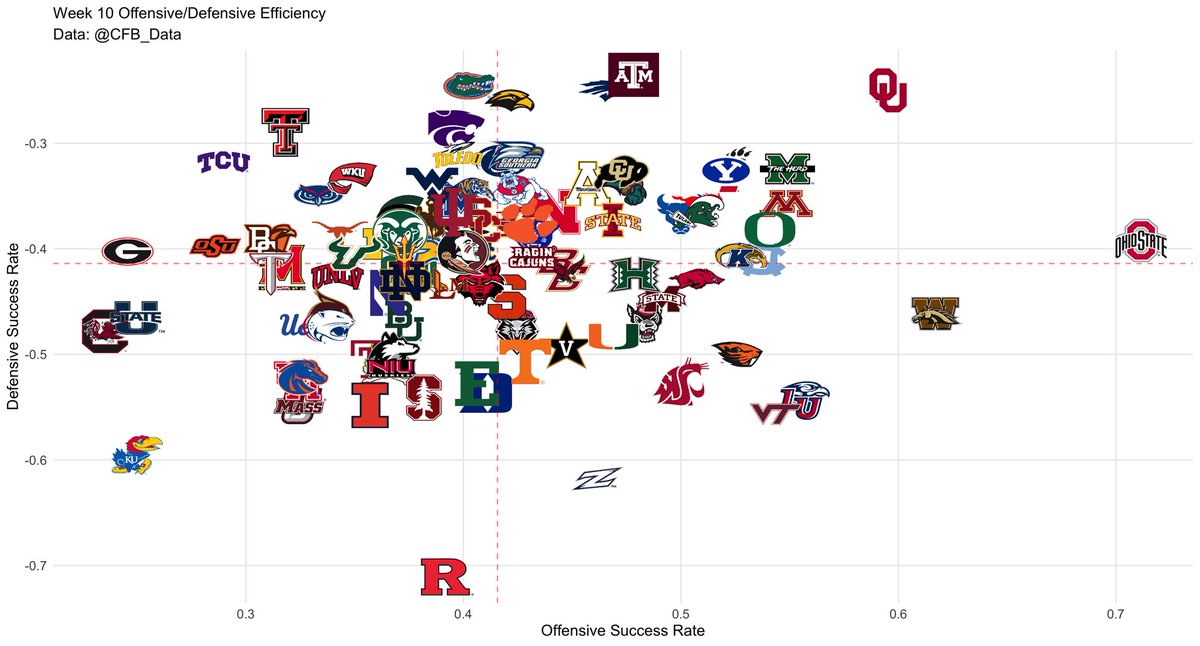 darin_gardner's tweet photo. Offensive and defensive success rates from week 10:
*South Carolina is on #QuitWatch
*Have fun in the outback bowl, Georgia
*Cincy dominated again
*Joe Moorhead’s offense at Oregon👀
*Oklahoma State somehow won that game https://t.co/VHAvQ97tMp