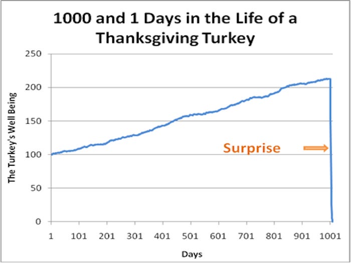 17/ To use  @nntaleb 's metaphor from The Black Swan, planet Earth is a plump Thanksgiving turkey.