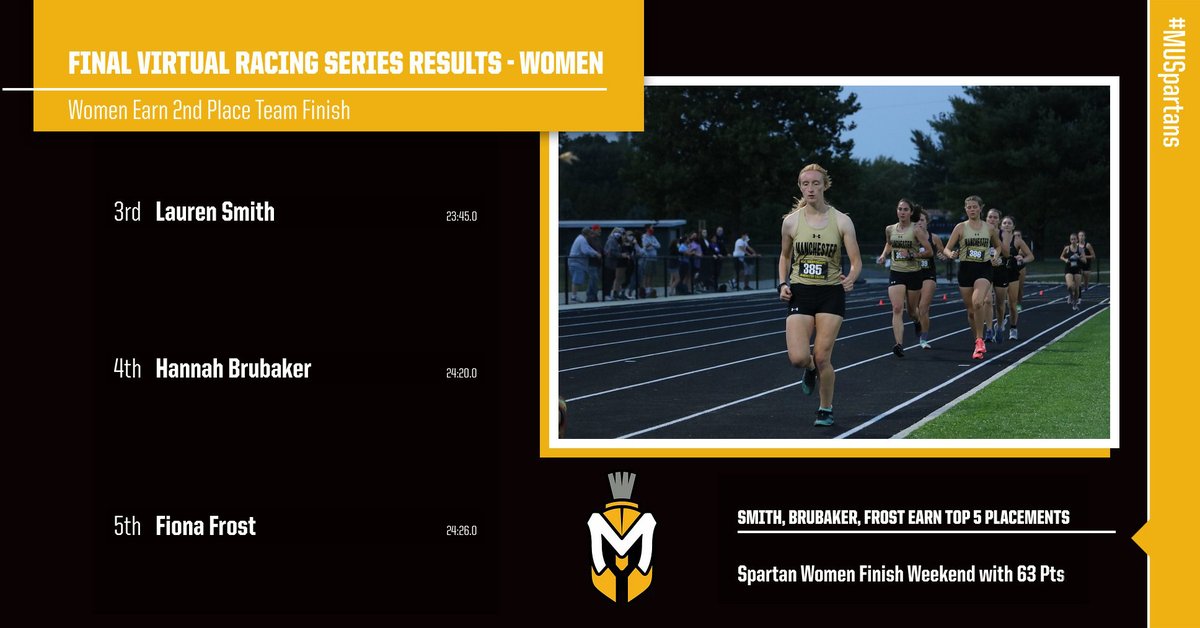MUSpartans's tweet photo. WXC: The women also topped Bluffton in Saturday's dual meet and earned a second-place finish in the final round of the Virtual Racing Series!

WXC: https://t.co/nqB4Ily0Of https://t.co/MbR1s1NAPD