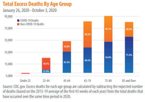 So not only do they not help, but lockdowns are literally causing more death. Non-C19 excess deaths catching up to C19 deaths across age groups. C19 will slow, but excess deaths won’t. We are looking at far more death and life years lost due to lockdowns than by the virus. 3/n