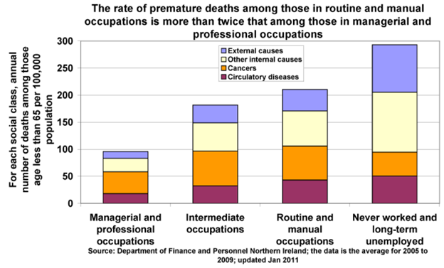 To the crowd that doesn’t believe that there’s a correlation between employment/income and health, I suggest you pull your head out of the sand. This is from the UK but plays for all developed countries. 11/n  http://www.poverty.org.uk/premature-death-ni/