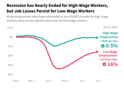 This is dated by a few months, but this lockdown isn’t affecting white collar workers. This is affecting the disadvantaged at a completely disproportionate level. 10/n