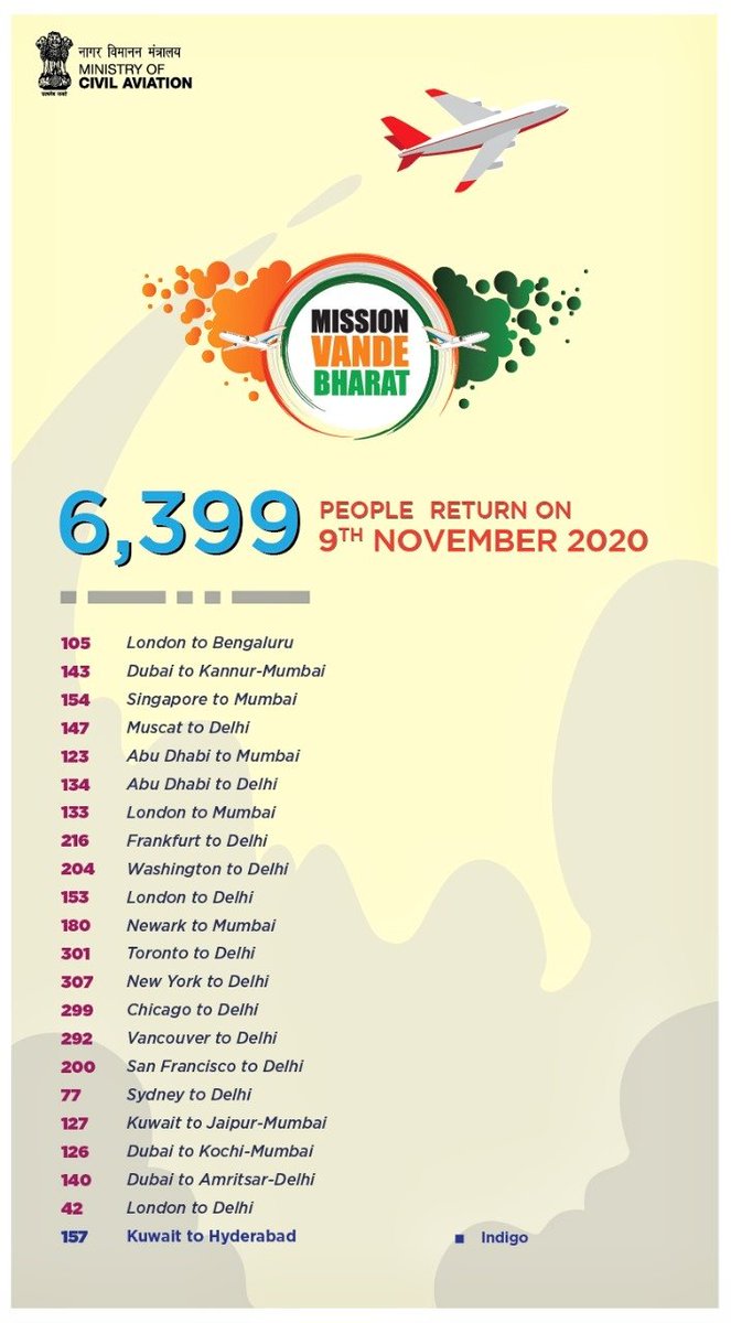 HardeepSPuri's tweet photo. Biggest repatriation mission of its kind.
Facilitated international travel of more than 29.35 lakh people
Reaching out to more people across the world.
Vande Bharat Mission.
Now in its 7th Phase. https://t.co/4bBueYfDxU